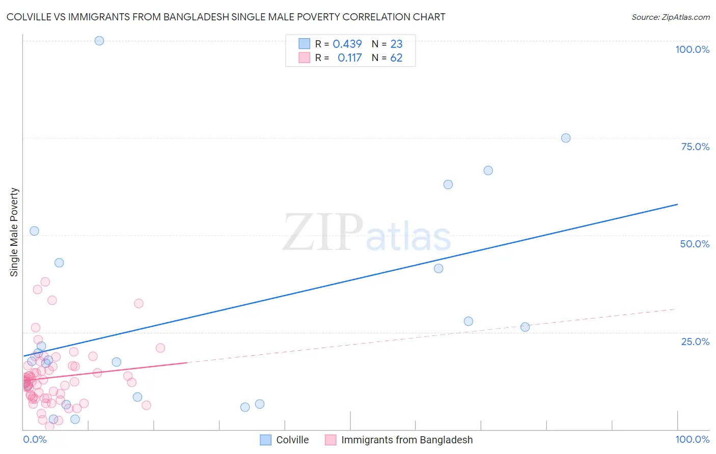 Colville vs Immigrants from Bangladesh Single Male Poverty