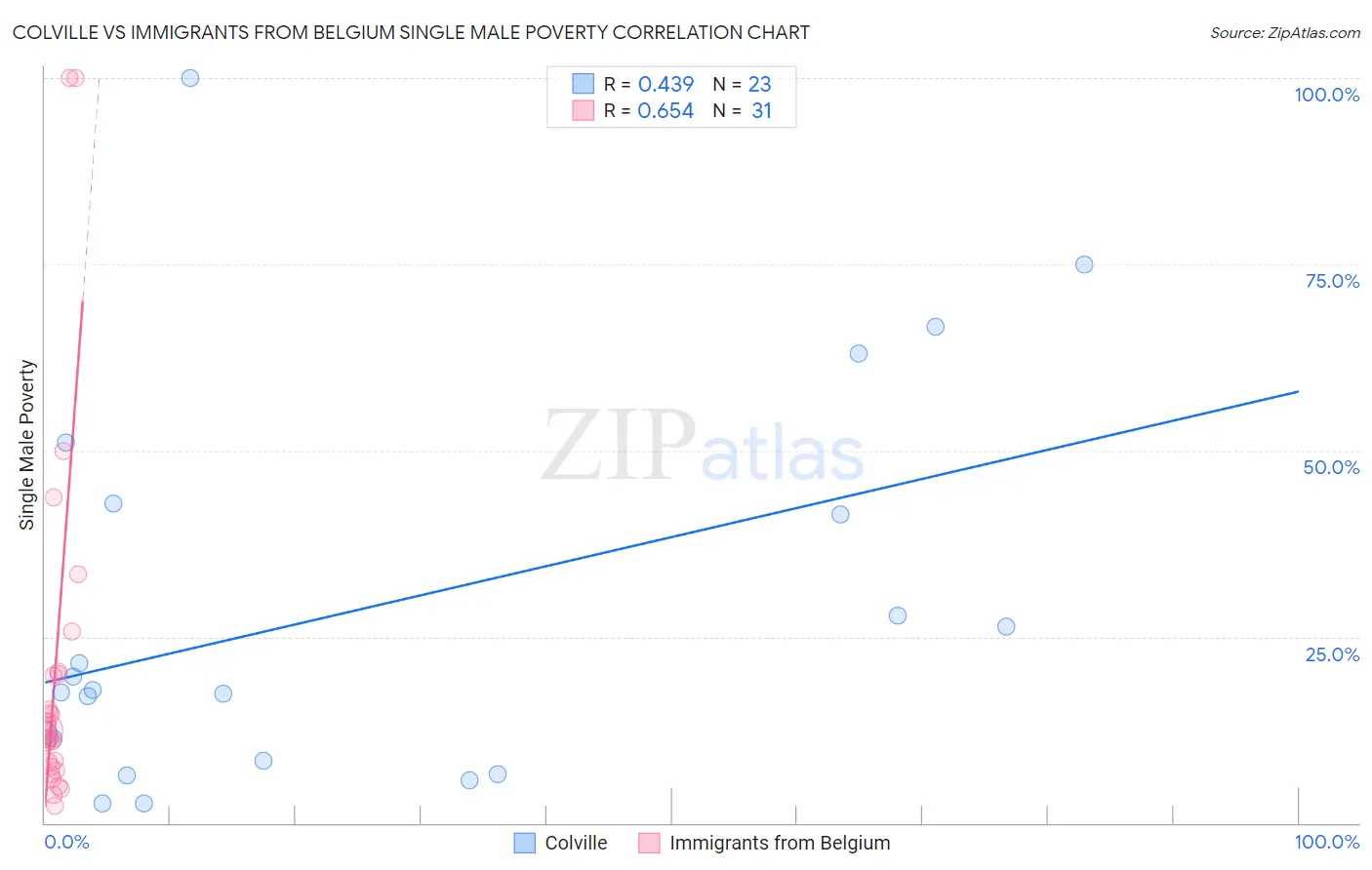 Colville vs Immigrants from Belgium Single Male Poverty