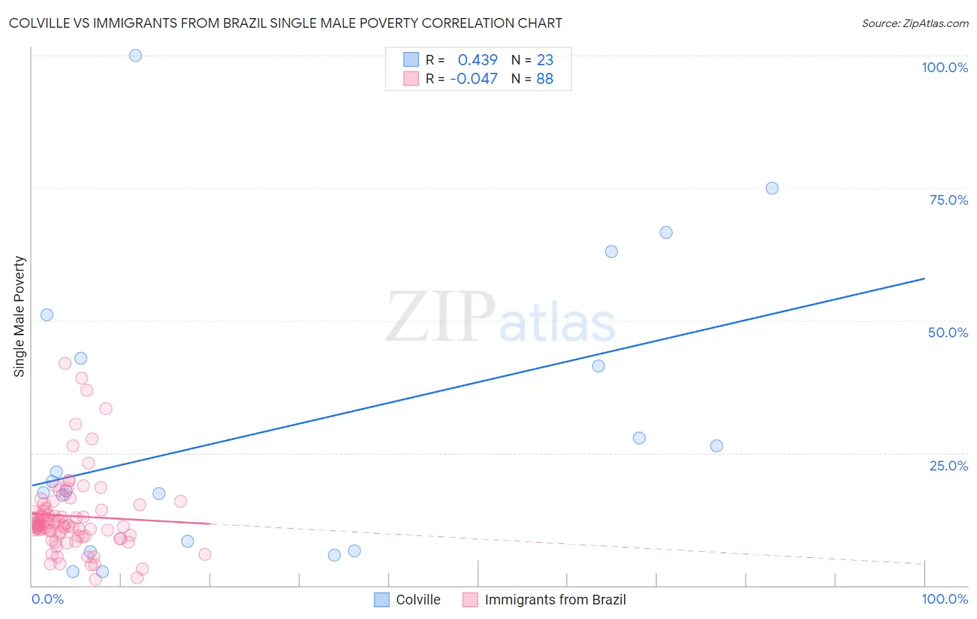 Colville vs Immigrants from Brazil Single Male Poverty