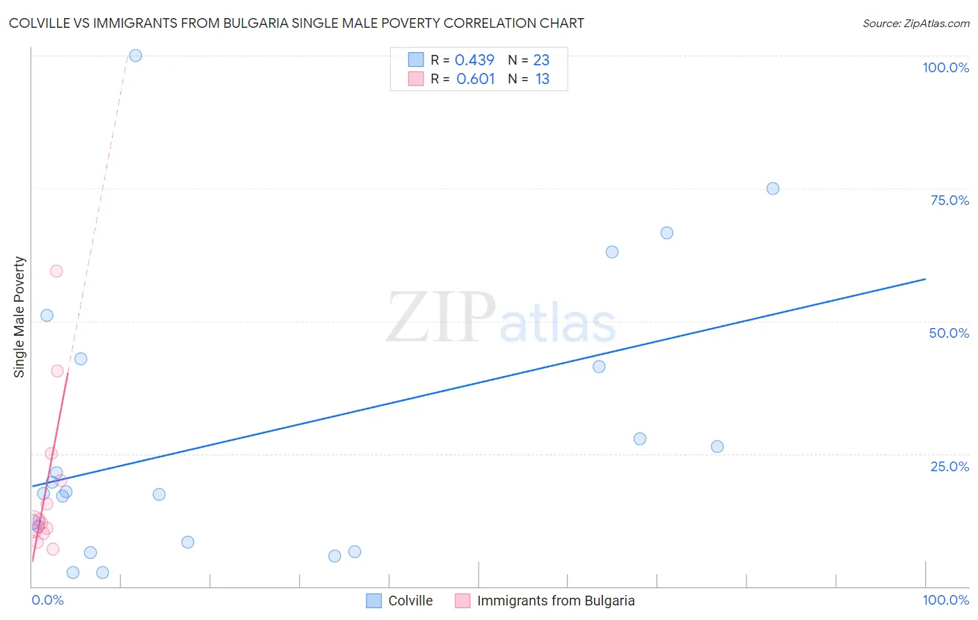Colville vs Immigrants from Bulgaria Single Male Poverty