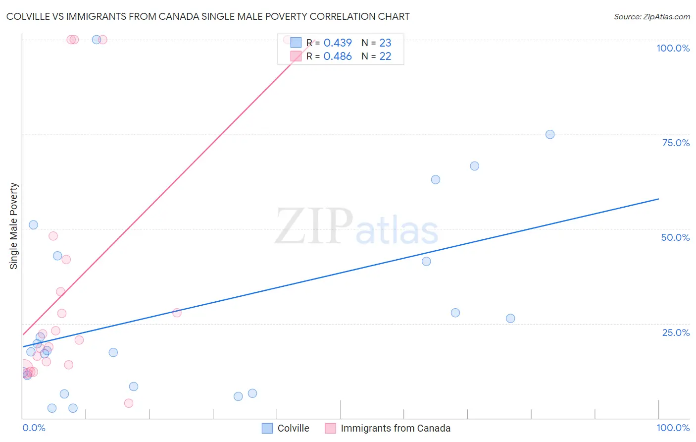 Colville vs Immigrants from Canada Single Male Poverty