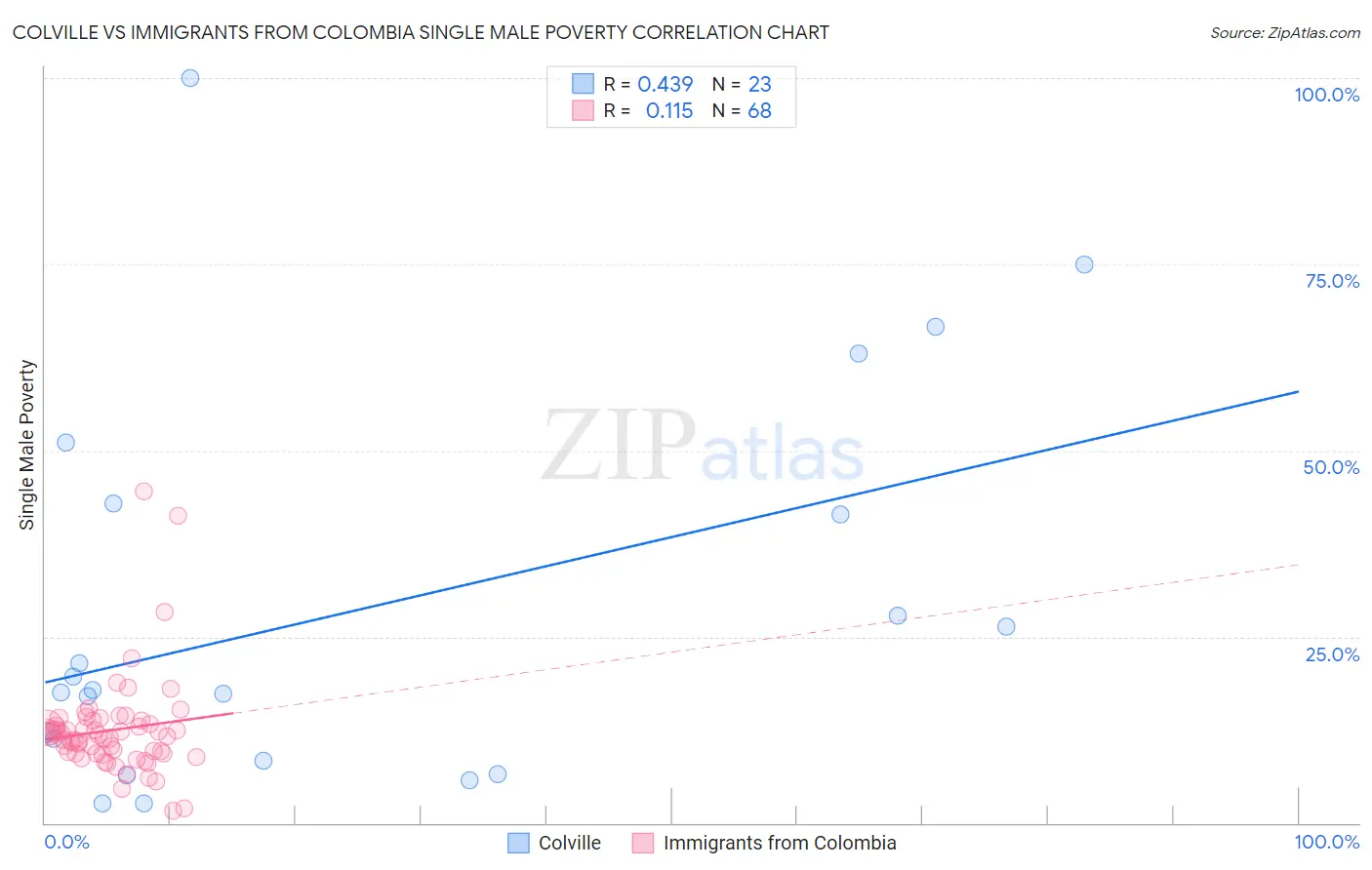 Colville vs Immigrants from Colombia Single Male Poverty