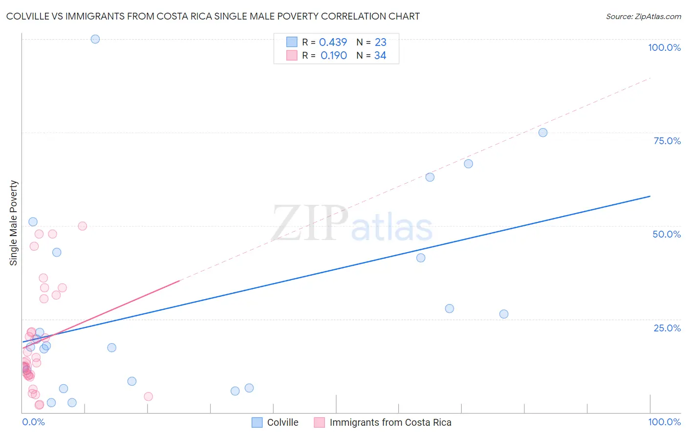Colville vs Immigrants from Costa Rica Single Male Poverty