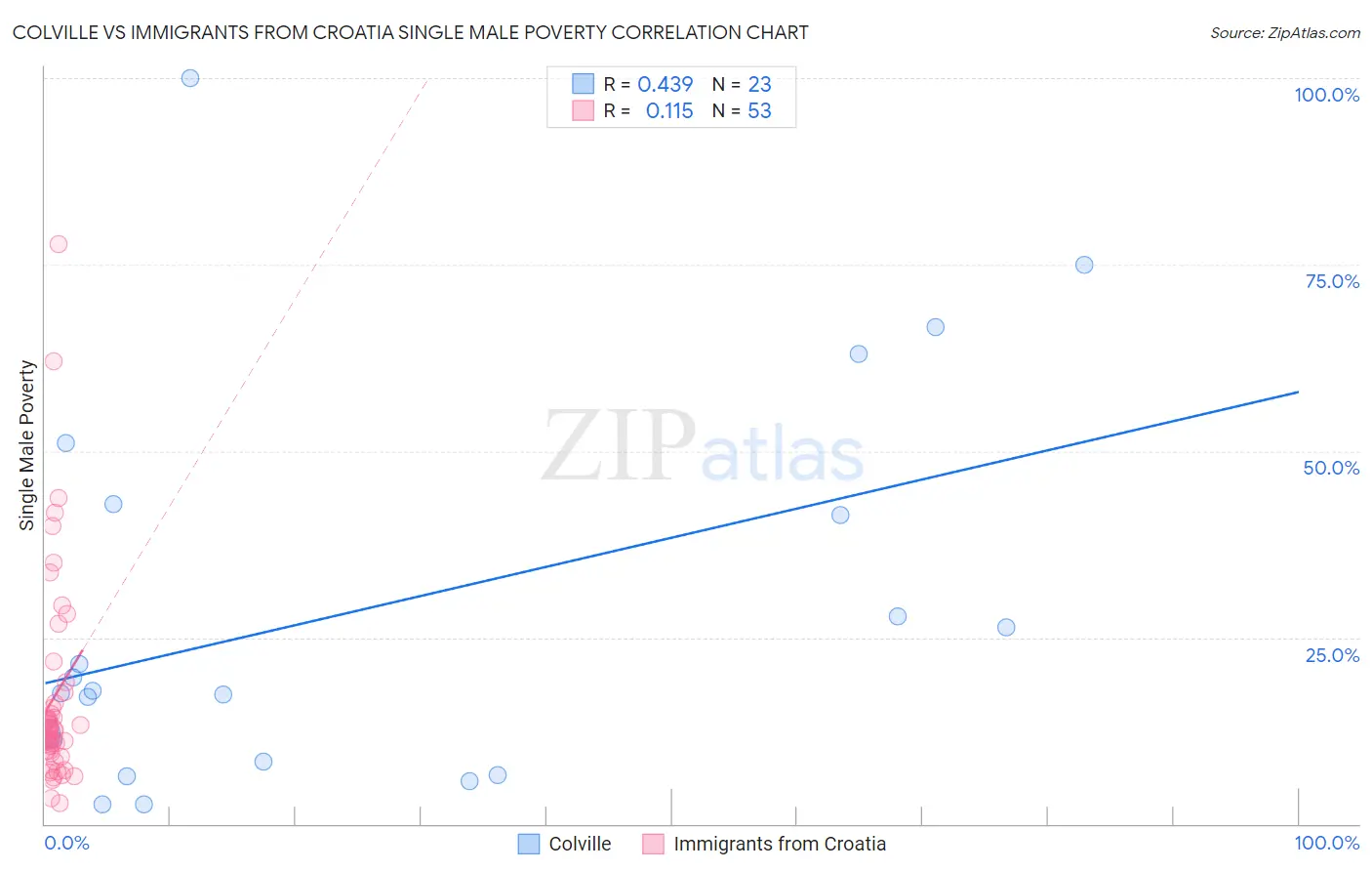 Colville vs Immigrants from Croatia Single Male Poverty