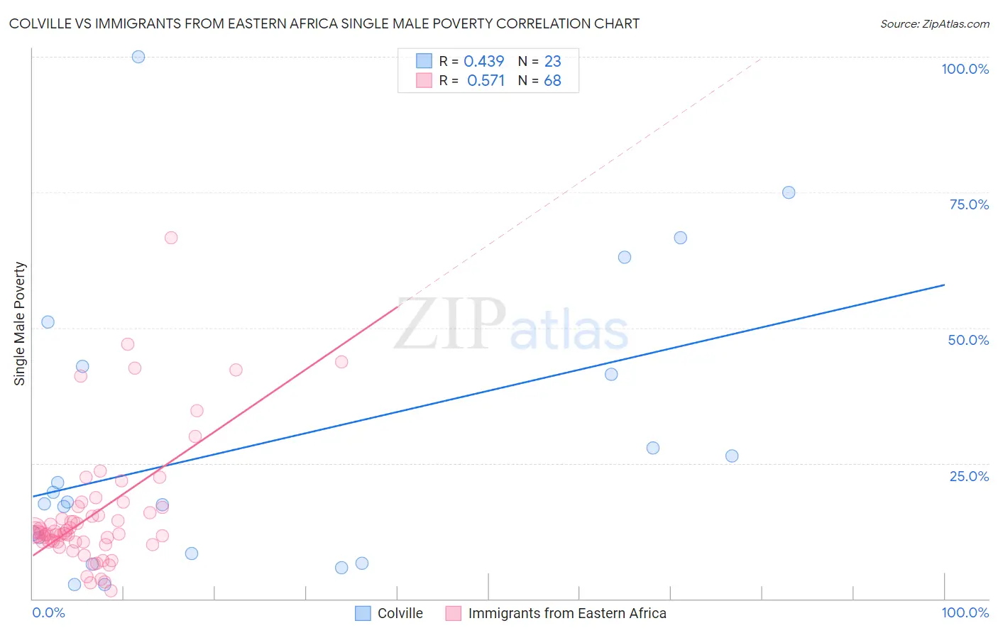 Colville vs Immigrants from Eastern Africa Single Male Poverty