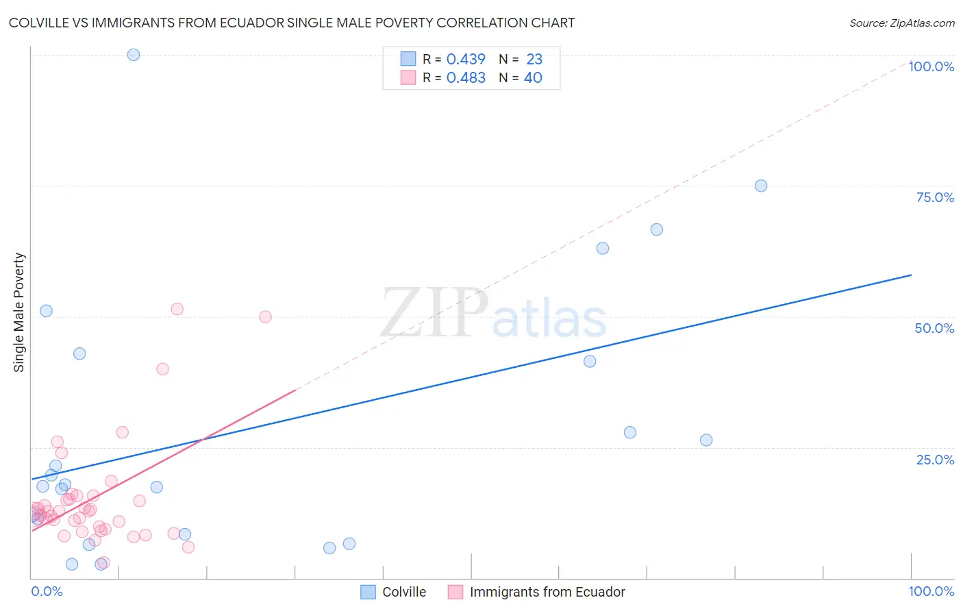 Colville vs Immigrants from Ecuador Single Male Poverty