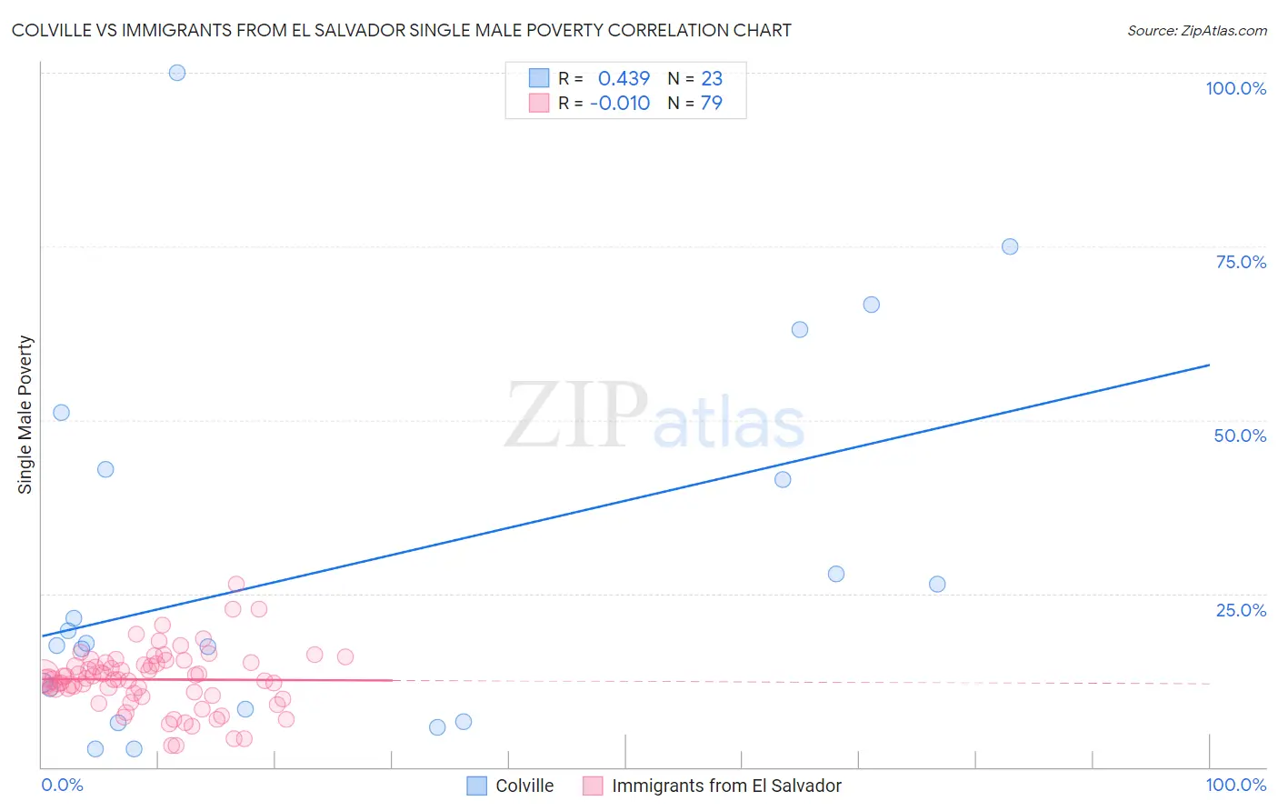 Colville vs Immigrants from El Salvador Single Male Poverty