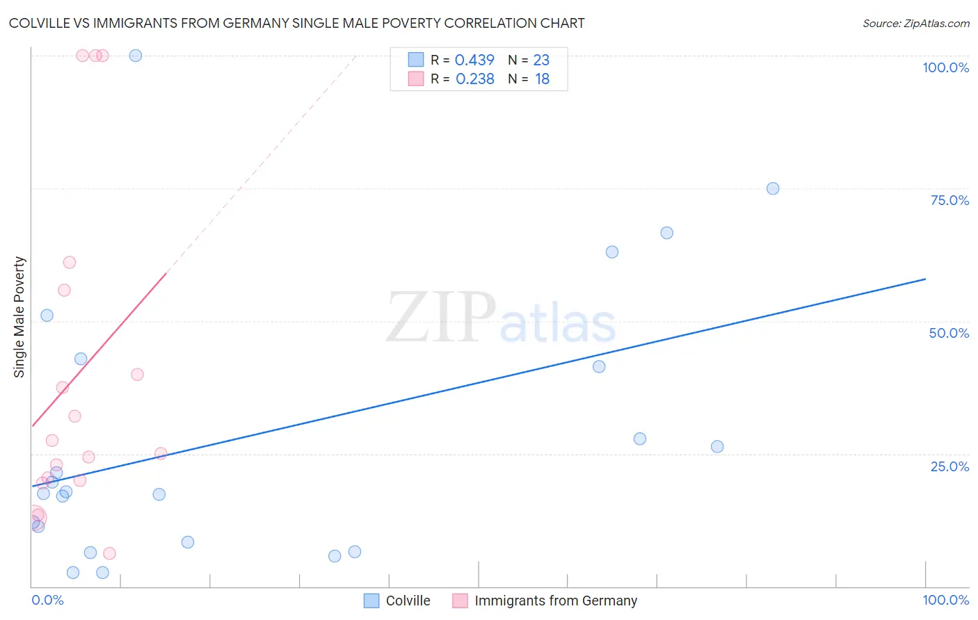 Colville vs Immigrants from Germany Single Male Poverty