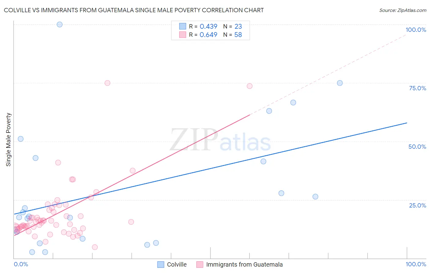 Colville vs Immigrants from Guatemala Single Male Poverty