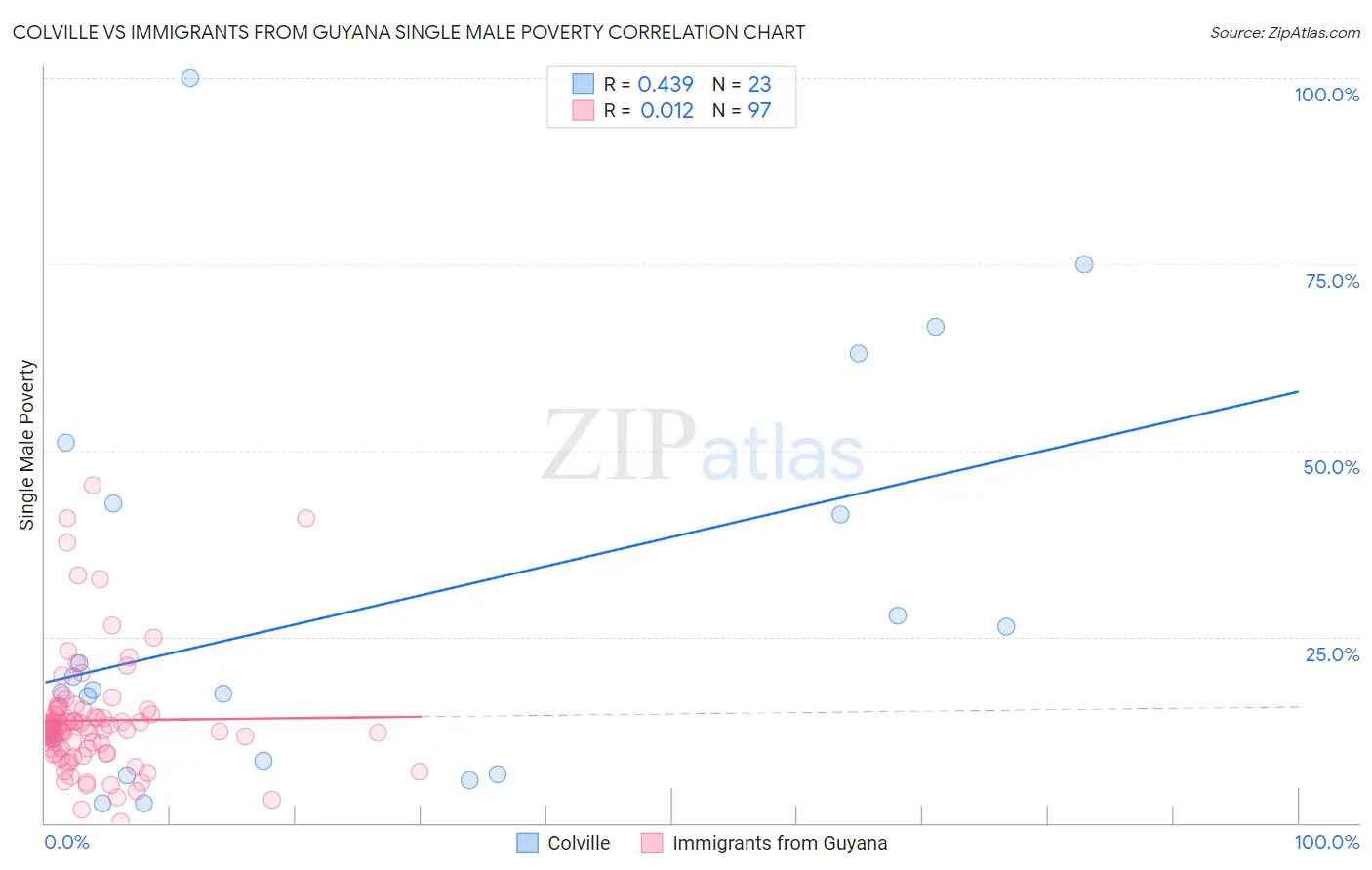 Colville vs Immigrants from Guyana Single Male Poverty
