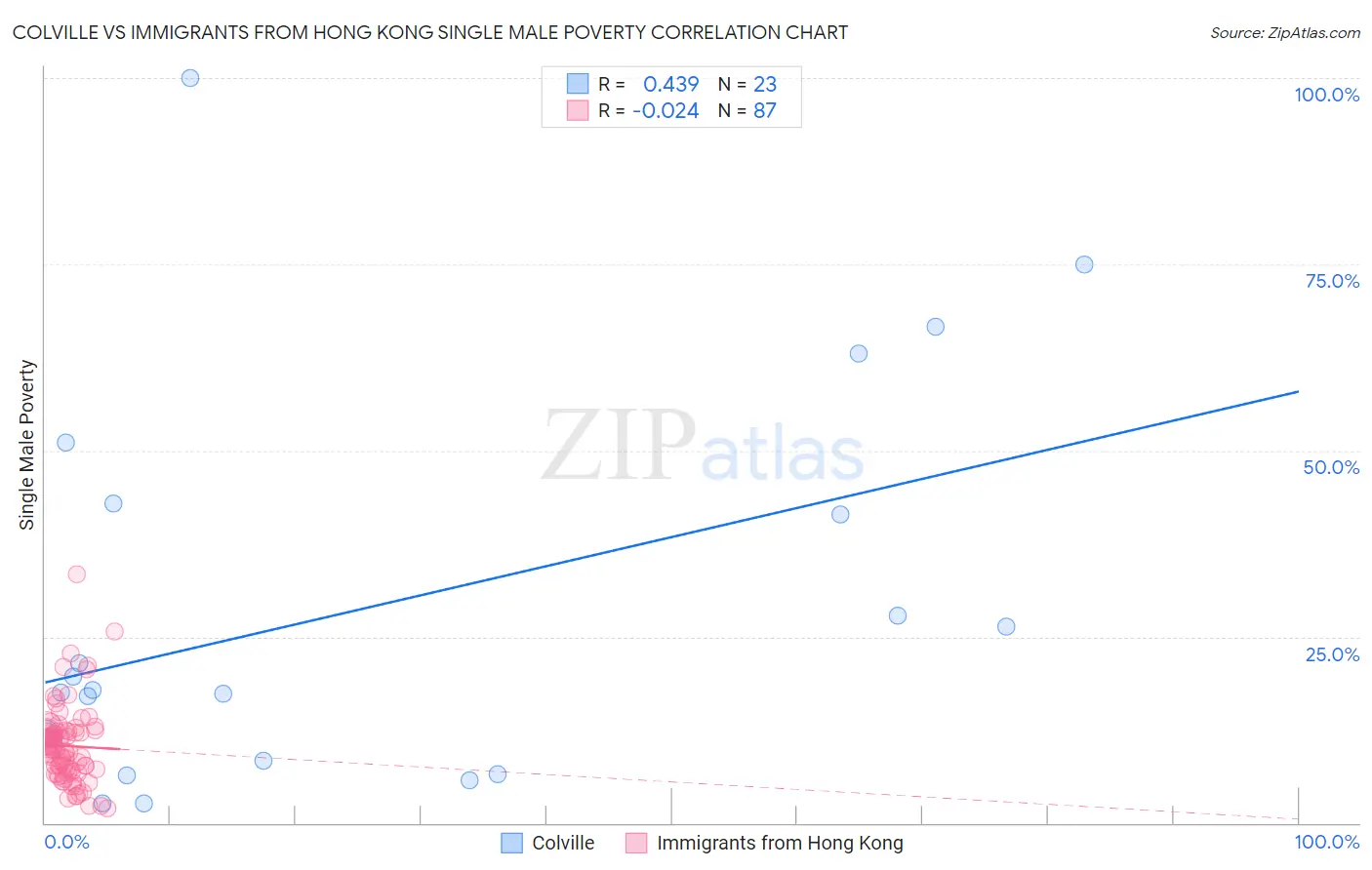 Colville vs Immigrants from Hong Kong Single Male Poverty