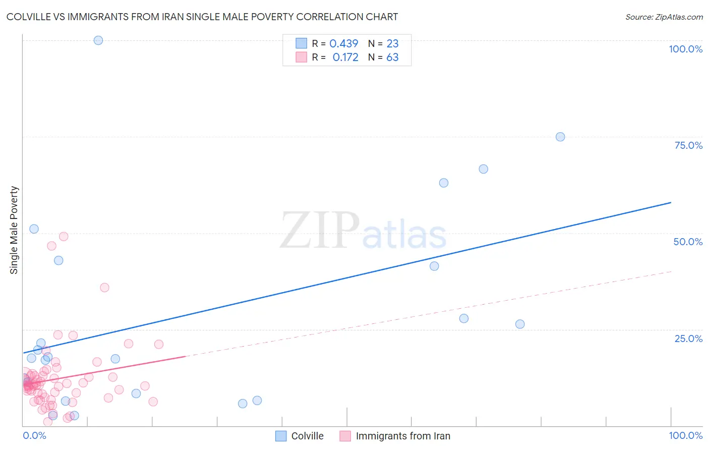 Colville vs Immigrants from Iran Single Male Poverty