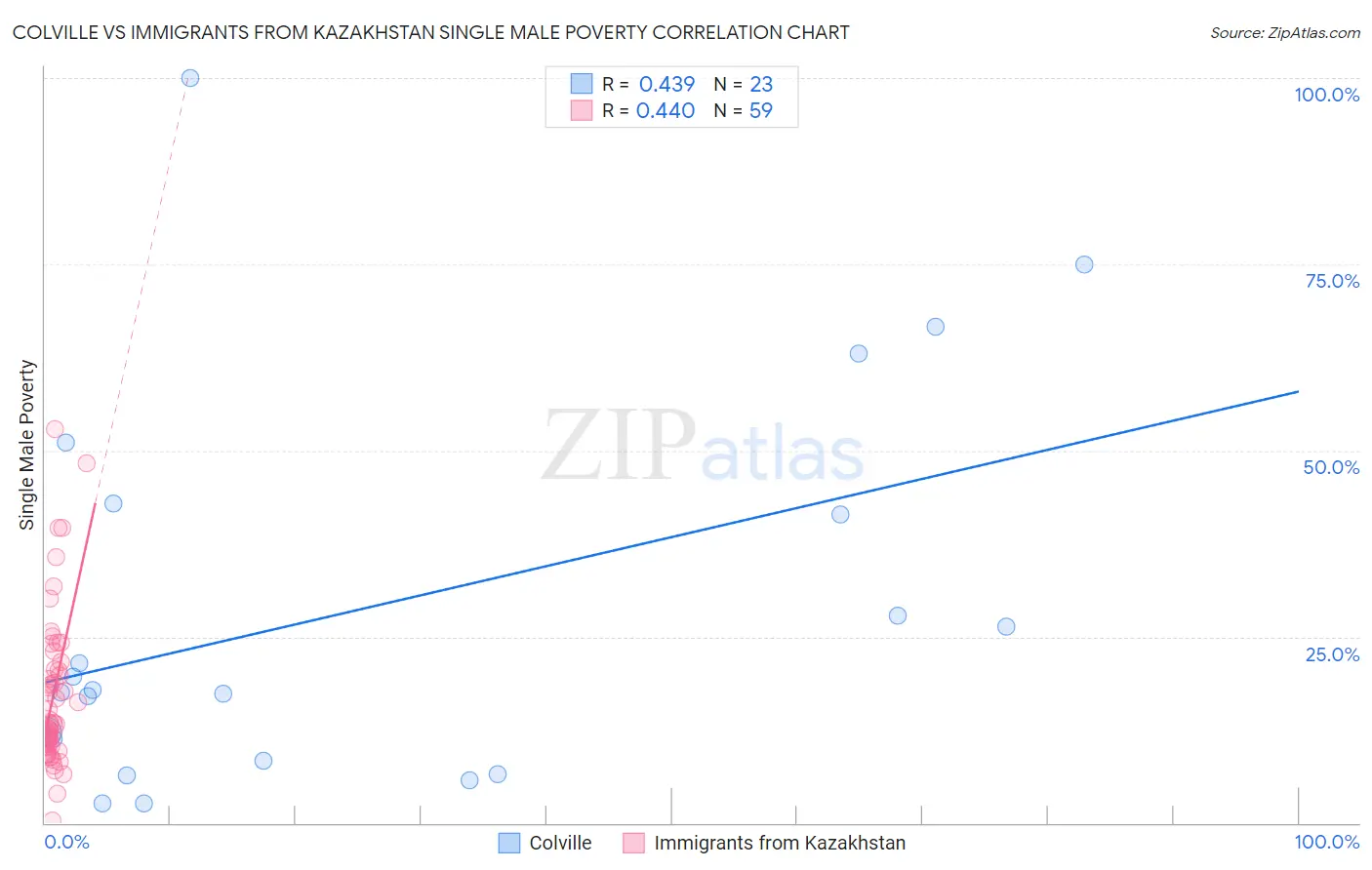 Colville vs Immigrants from Kazakhstan Single Male Poverty