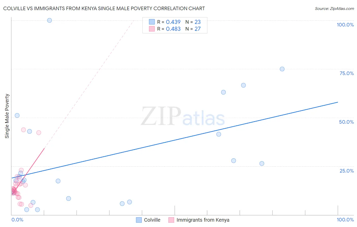 Colville vs Immigrants from Kenya Single Male Poverty