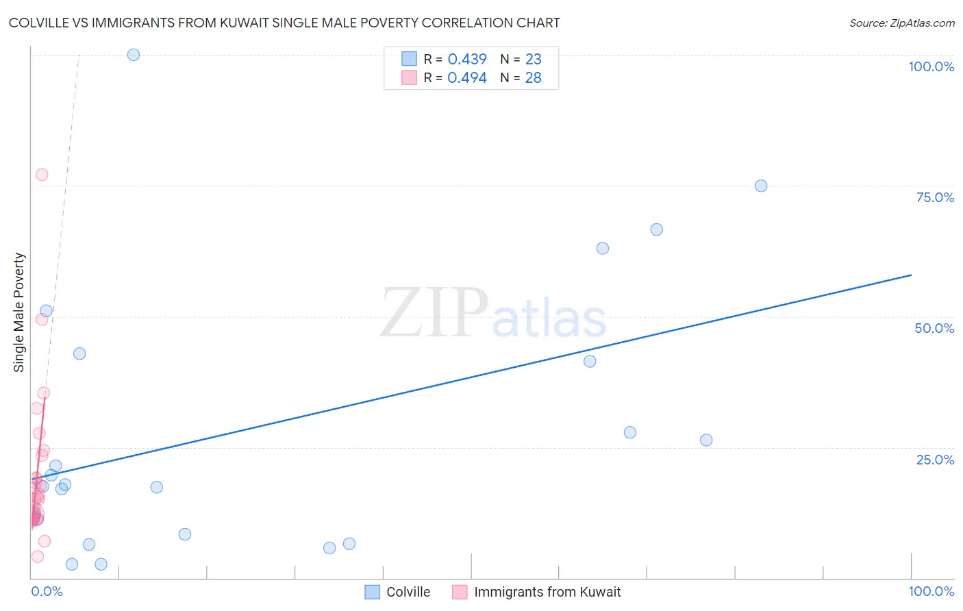 Colville vs Immigrants from Kuwait Single Male Poverty