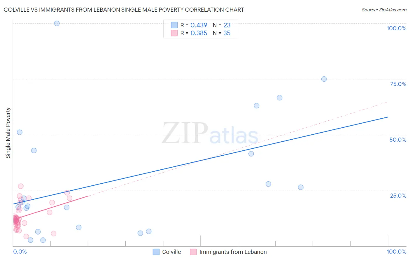 Colville vs Immigrants from Lebanon Single Male Poverty