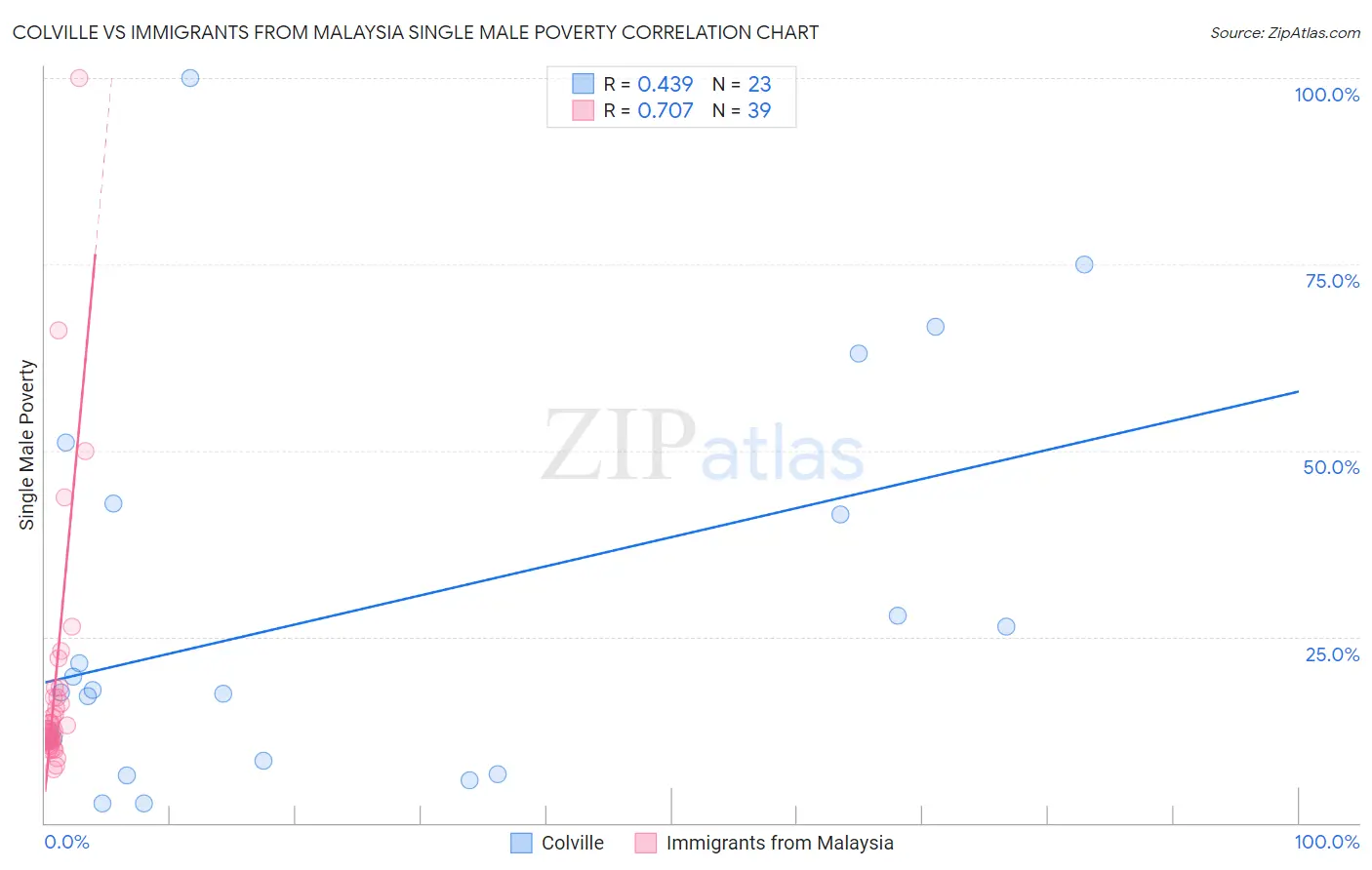 Colville vs Immigrants from Malaysia Single Male Poverty