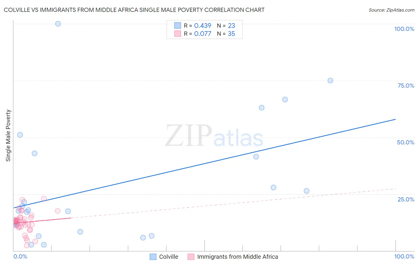 Colville vs Immigrants from Middle Africa Single Male Poverty