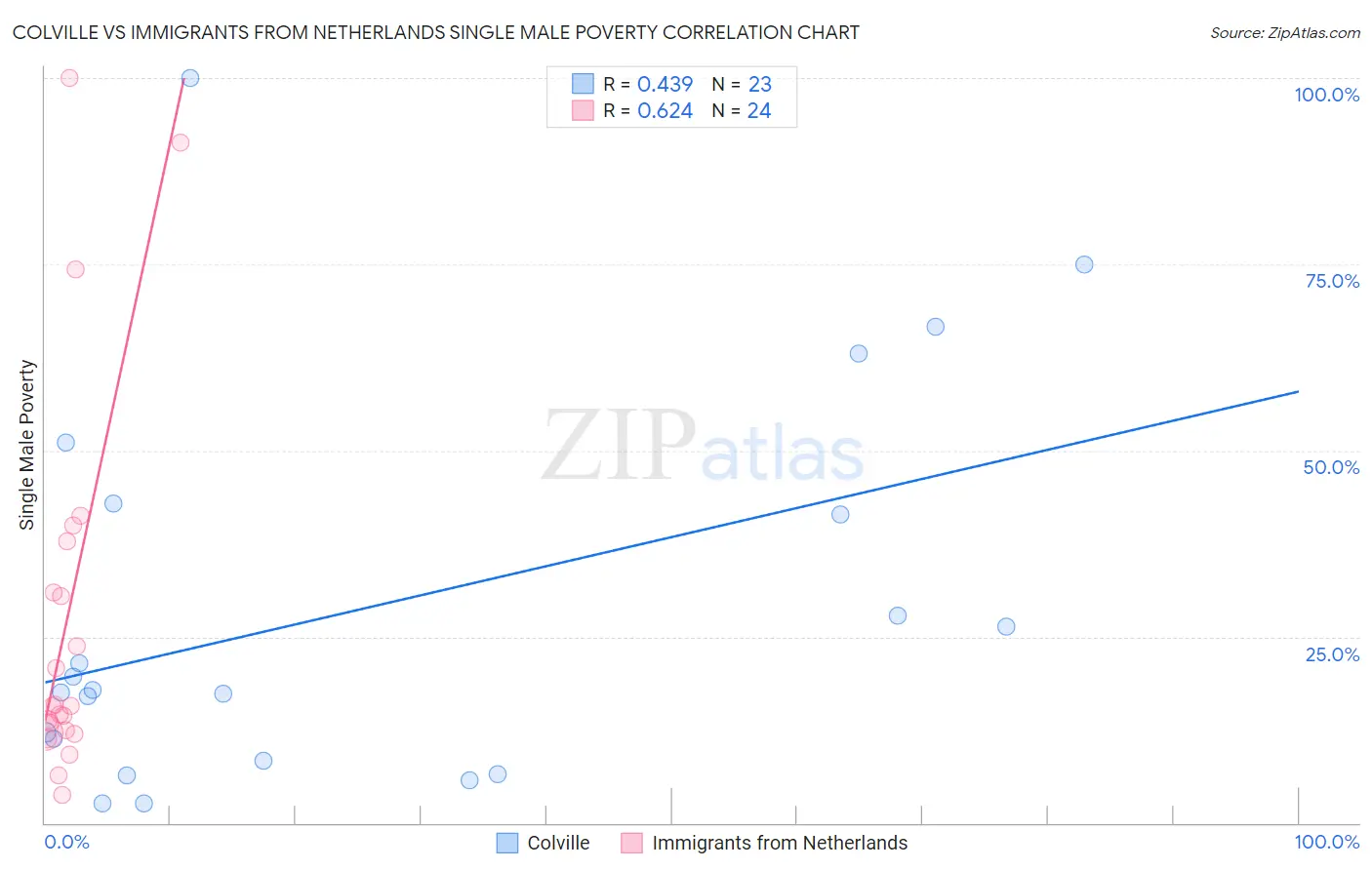 Colville vs Immigrants from Netherlands Single Male Poverty