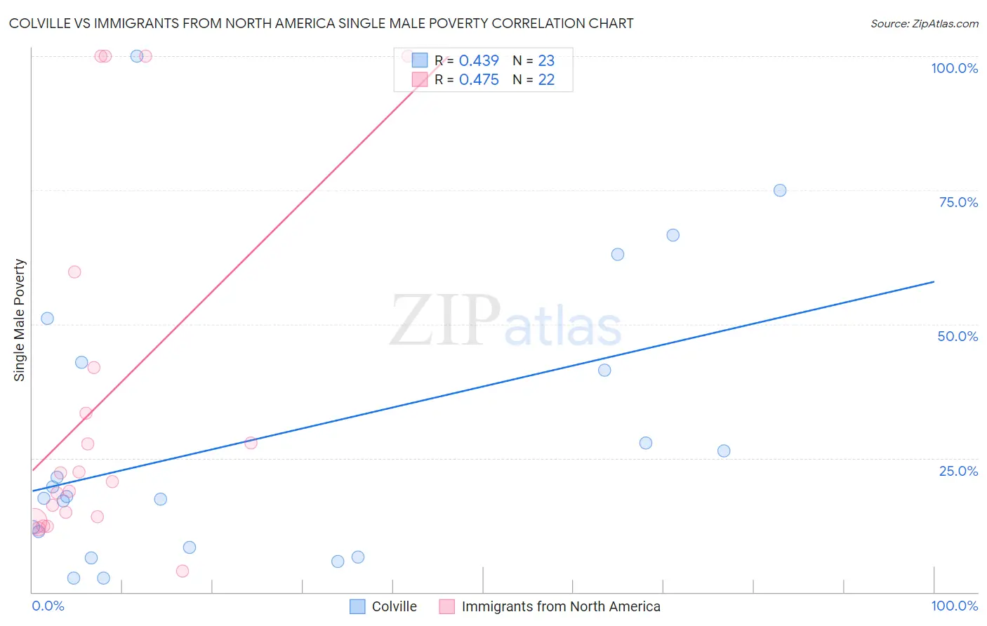Colville vs Immigrants from North America Single Male Poverty