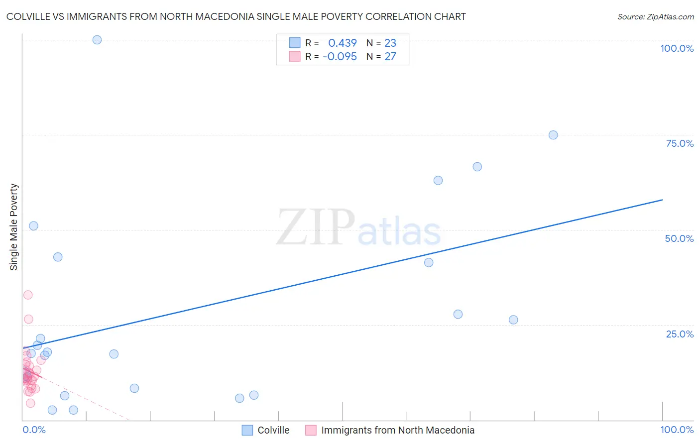 Colville vs Immigrants from North Macedonia Single Male Poverty