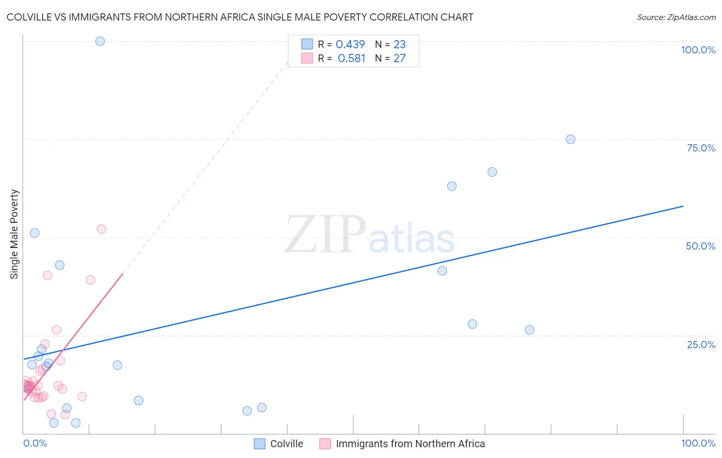 Colville vs Immigrants from Northern Africa Single Male Poverty