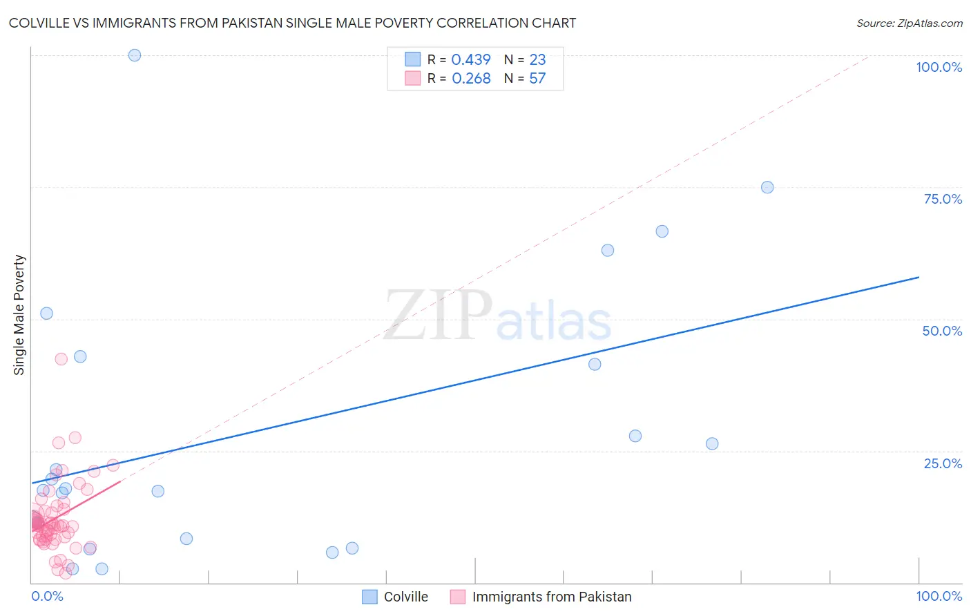 Colville vs Immigrants from Pakistan Single Male Poverty