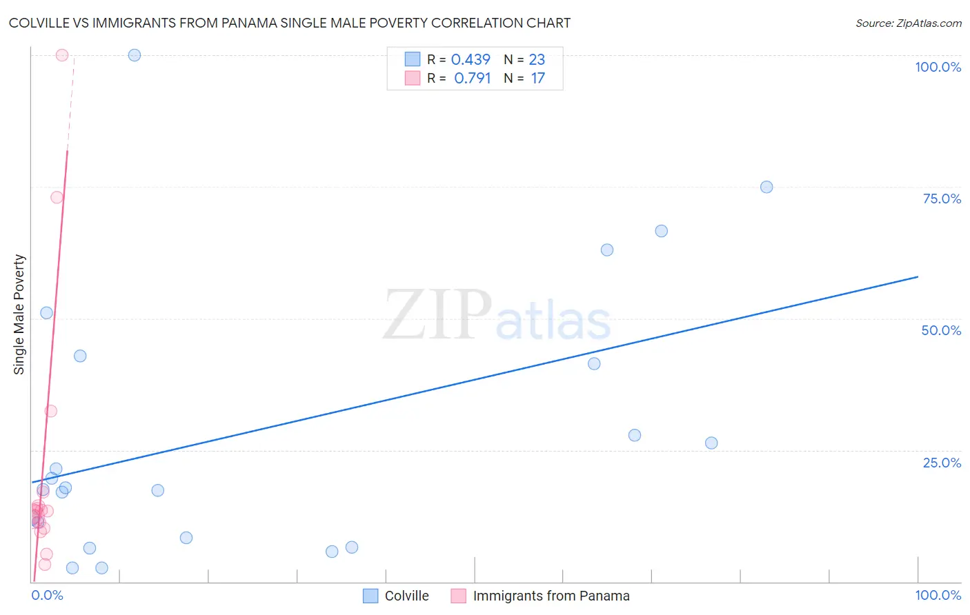 Colville vs Immigrants from Panama Single Male Poverty