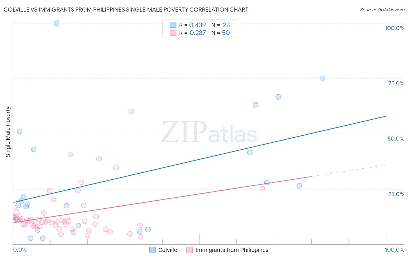 Colville vs Immigrants from Philippines Single Male Poverty