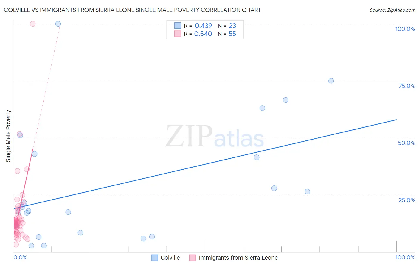 Colville vs Immigrants from Sierra Leone Single Male Poverty