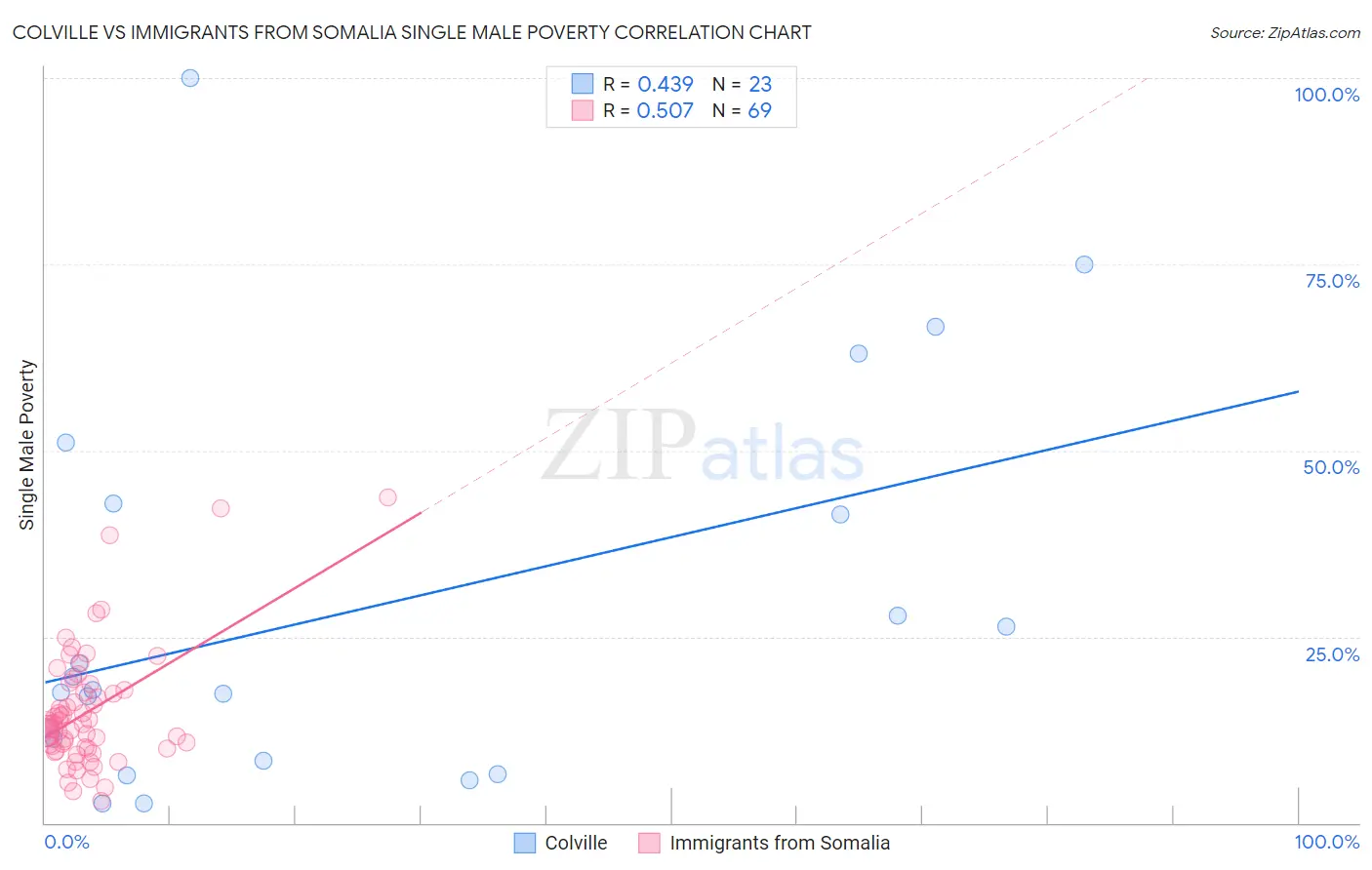 Colville vs Immigrants from Somalia Single Male Poverty