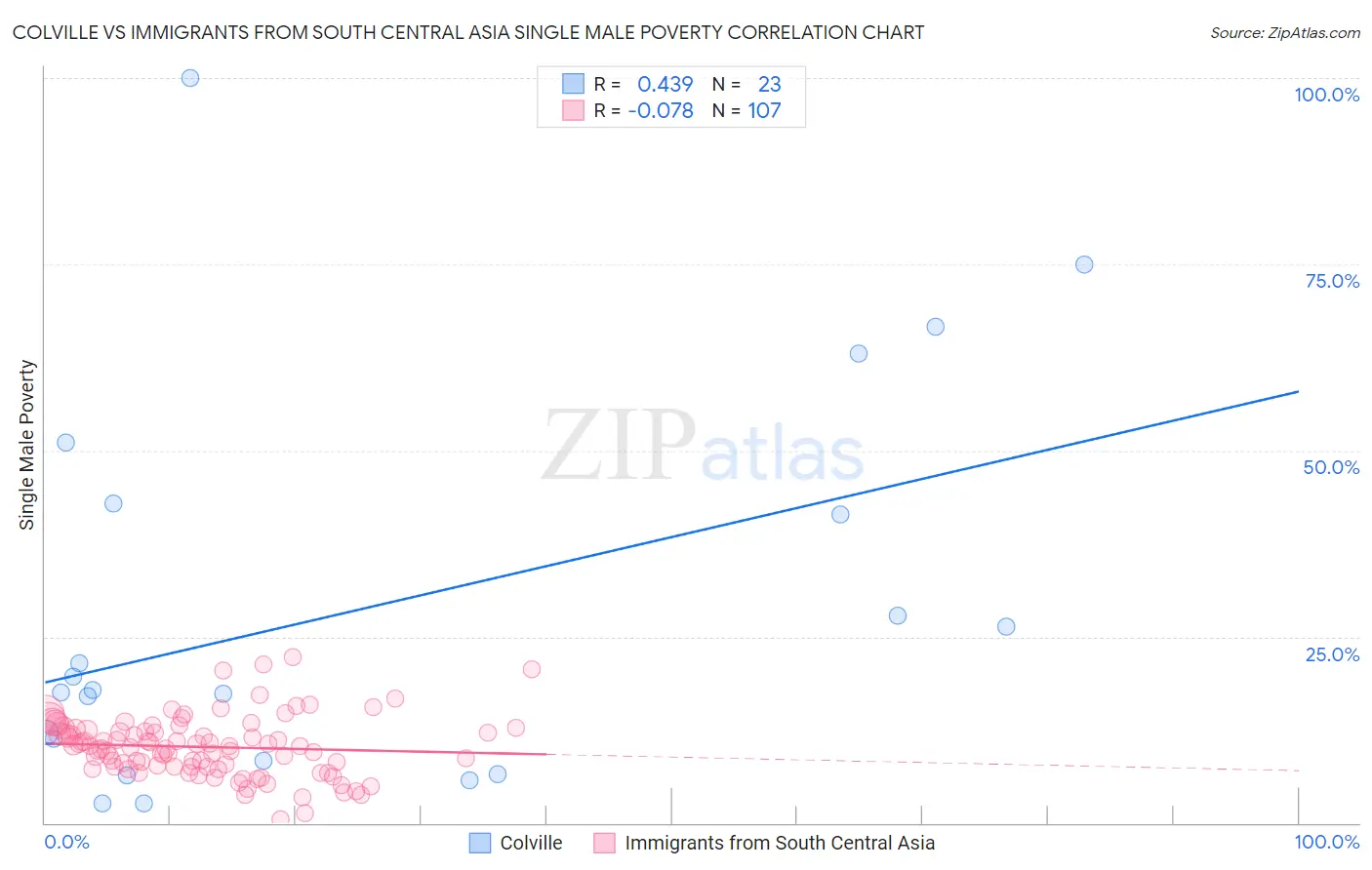 Colville vs Immigrants from South Central Asia Single Male Poverty