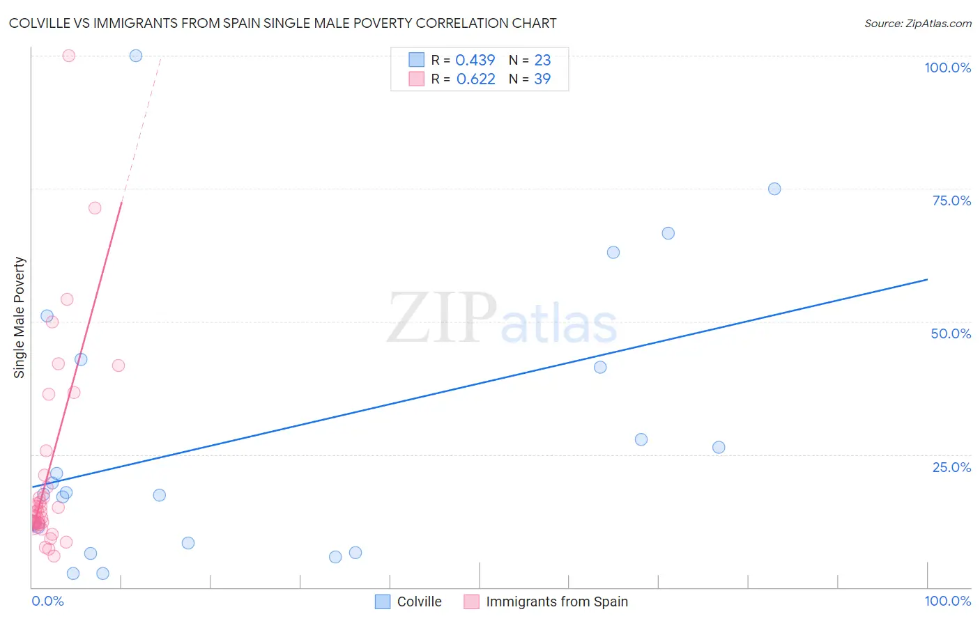 Colville vs Immigrants from Spain Single Male Poverty