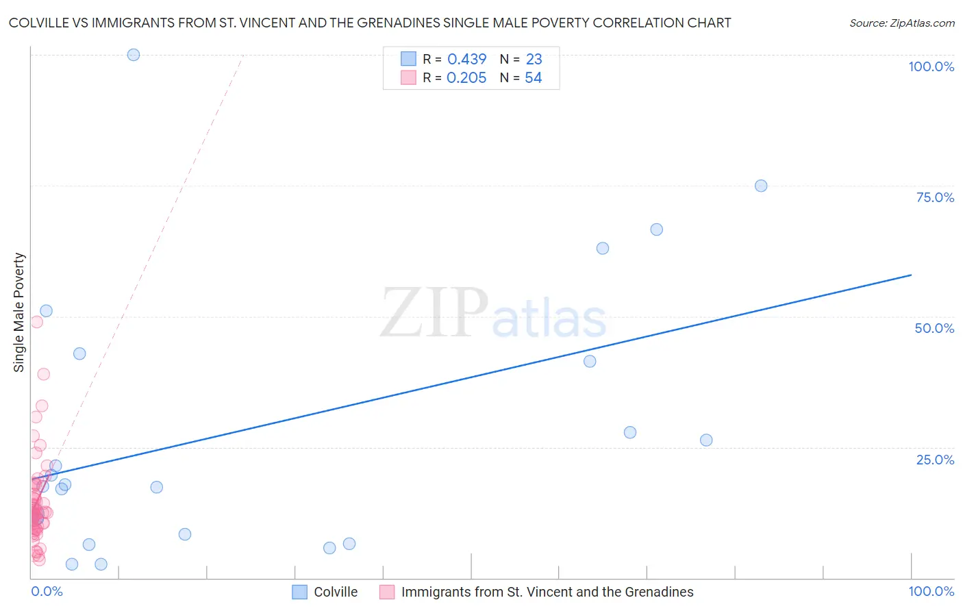 Colville vs Immigrants from St. Vincent and the Grenadines Single Male Poverty