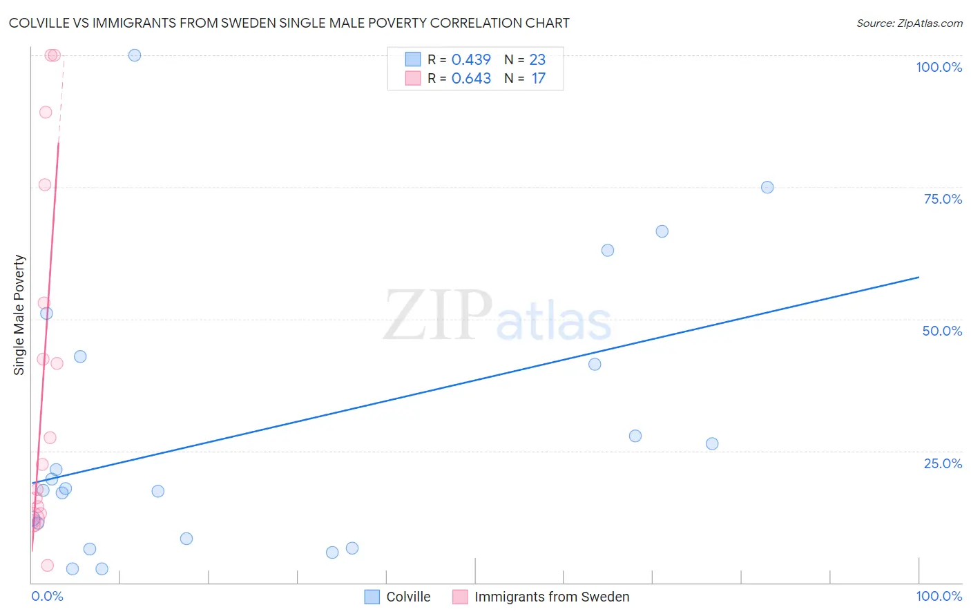 Colville vs Immigrants from Sweden Single Male Poverty