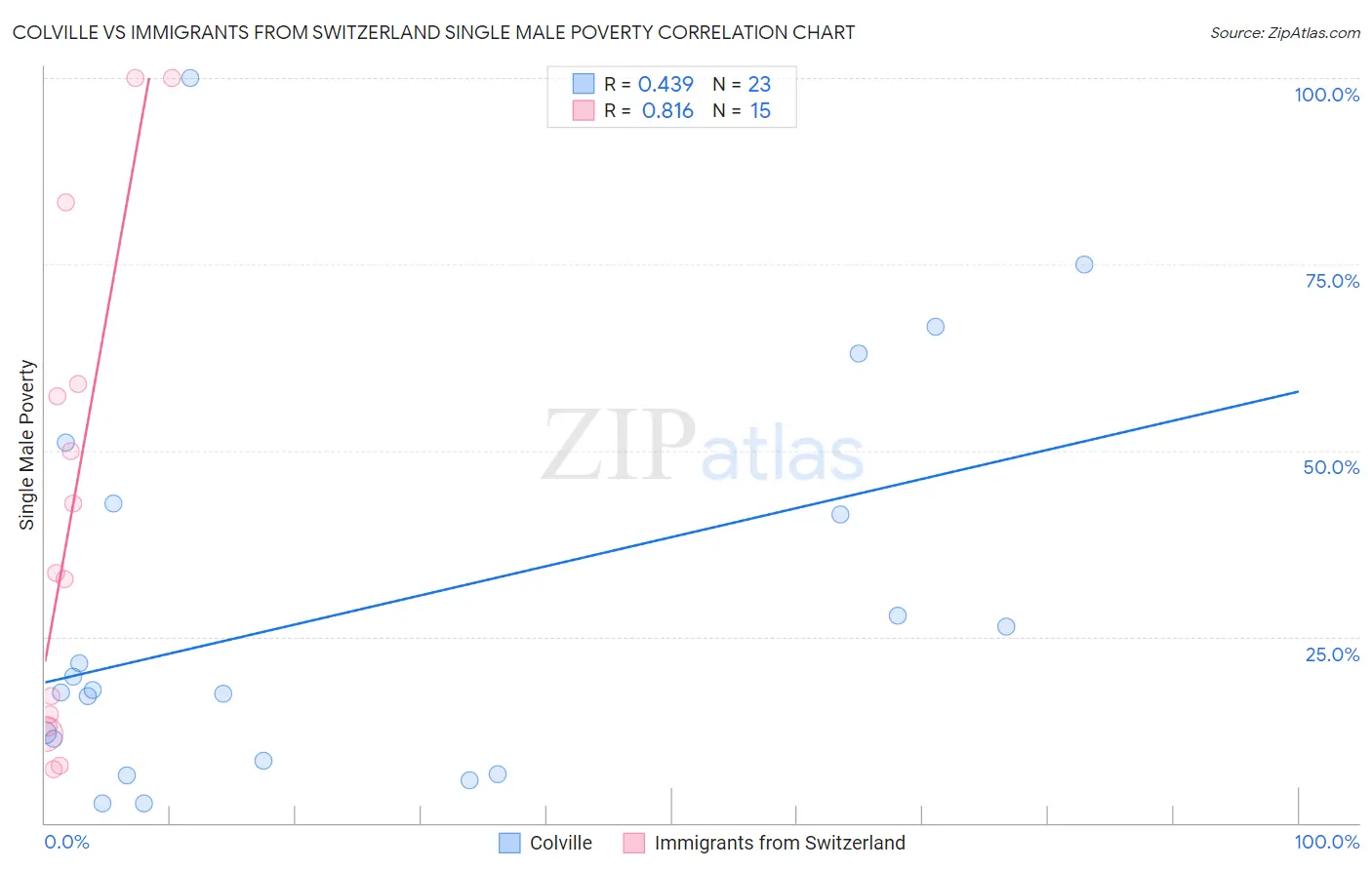 Colville vs Immigrants from Switzerland Single Male Poverty