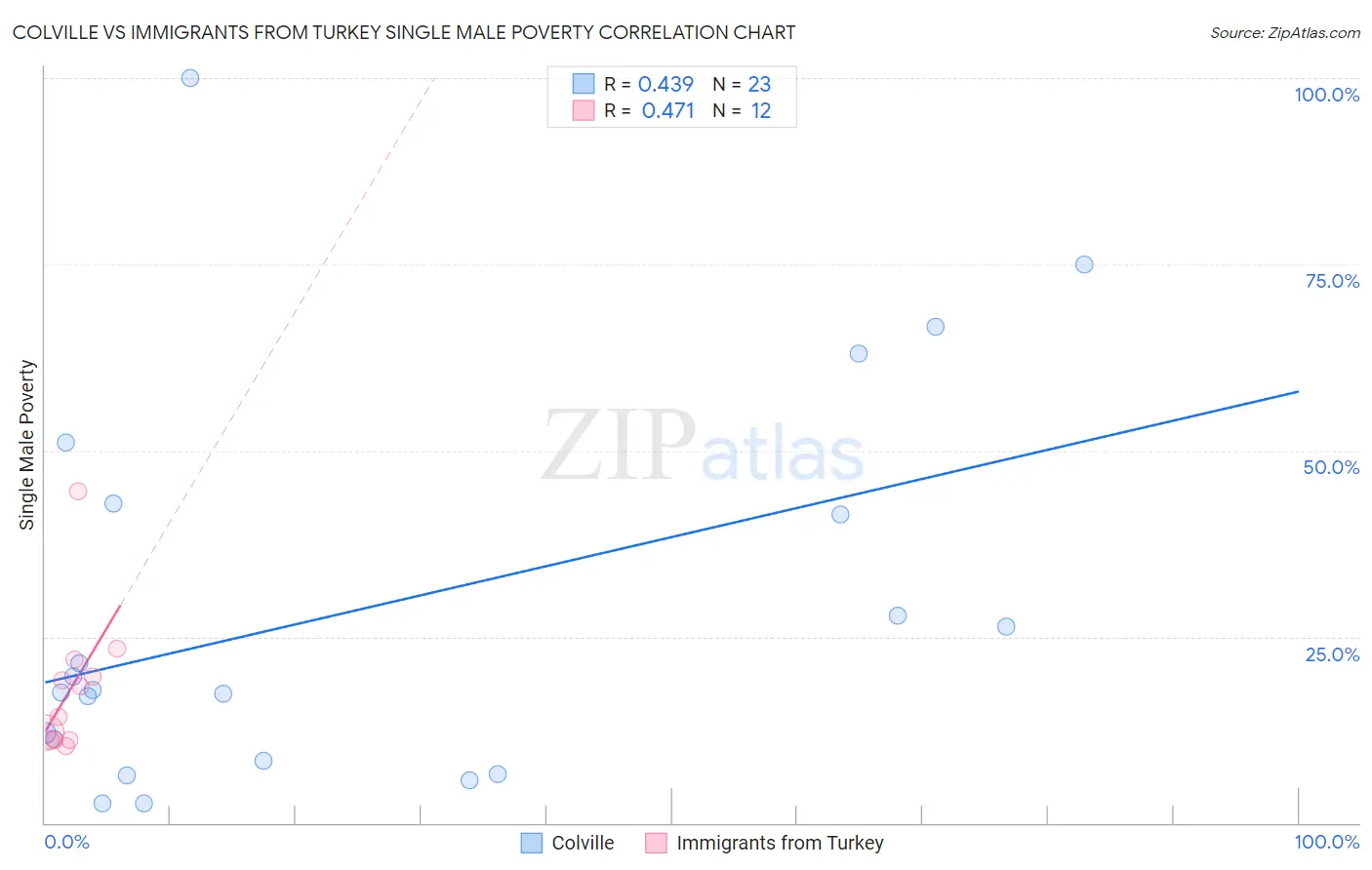 Colville vs Immigrants from Turkey Single Male Poverty