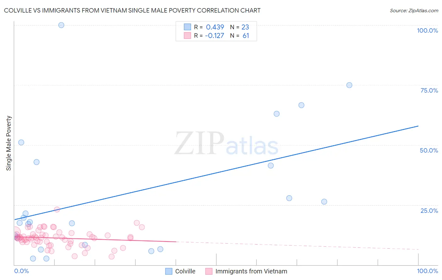 Colville vs Immigrants from Vietnam Single Male Poverty