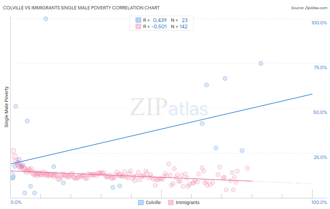 Colville vs Immigrants Single Male Poverty