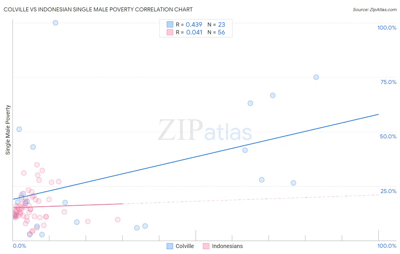 Colville vs Indonesian Single Male Poverty