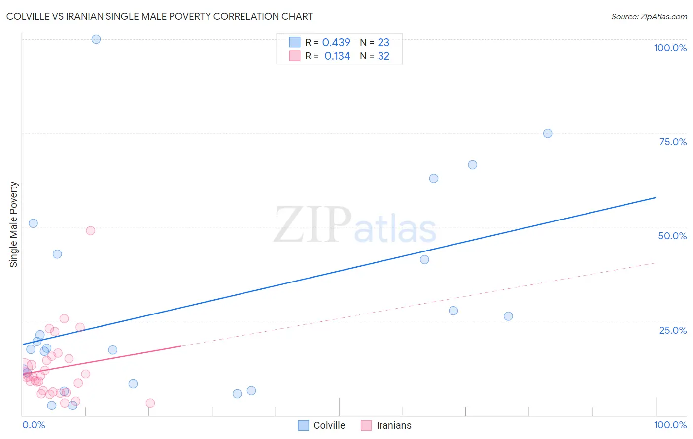 Colville vs Iranian Single Male Poverty