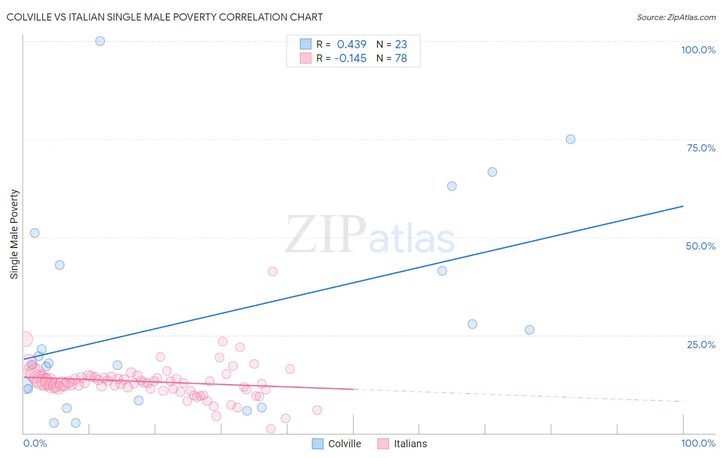 Colville vs Italian Single Male Poverty