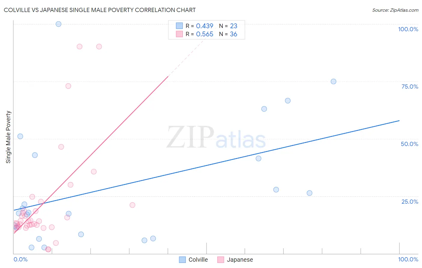 Colville vs Japanese Single Male Poverty