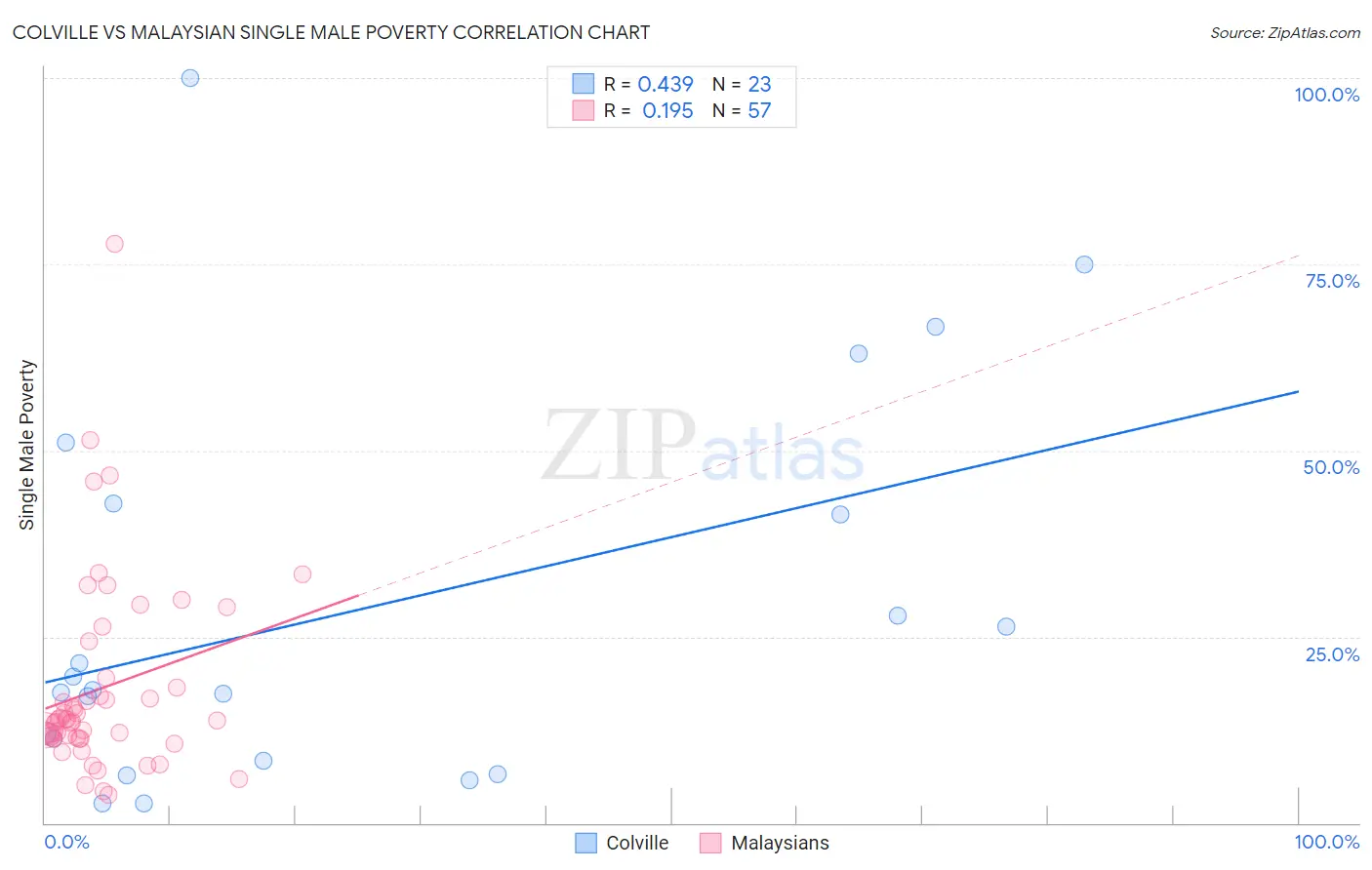 Colville vs Malaysian Single Male Poverty