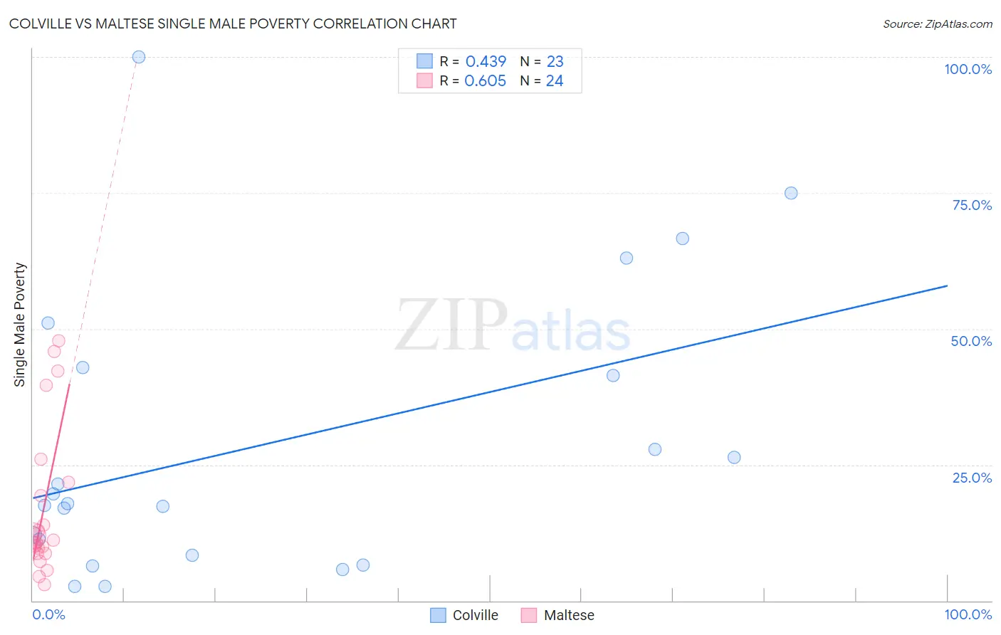 Colville vs Maltese Single Male Poverty