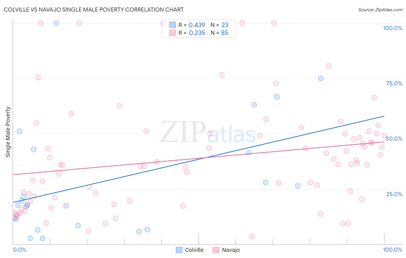 Colville vs Navajo Single Male Poverty