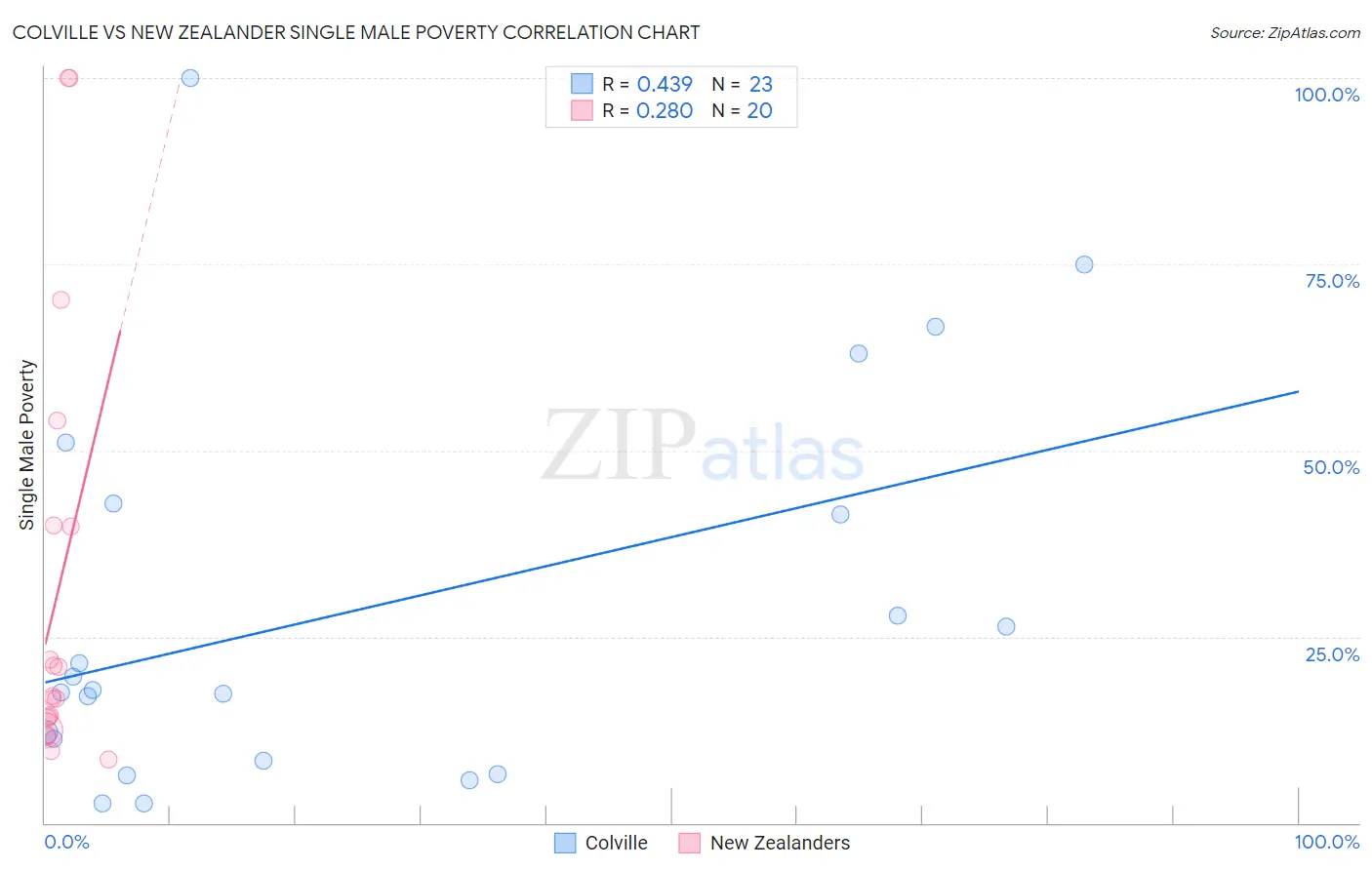 Colville vs New Zealander Single Male Poverty