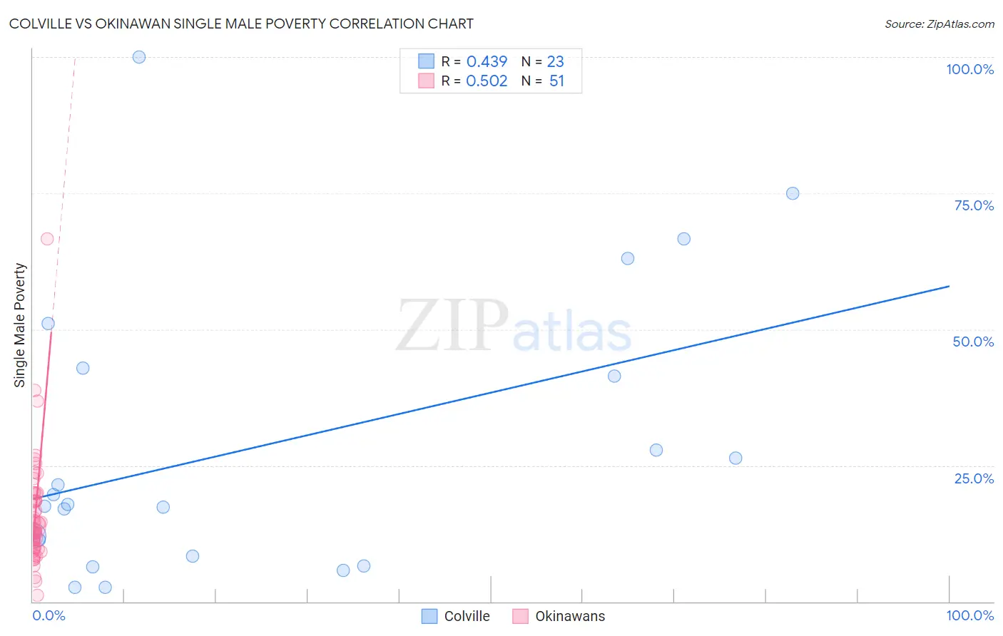 Colville vs Okinawan Single Male Poverty