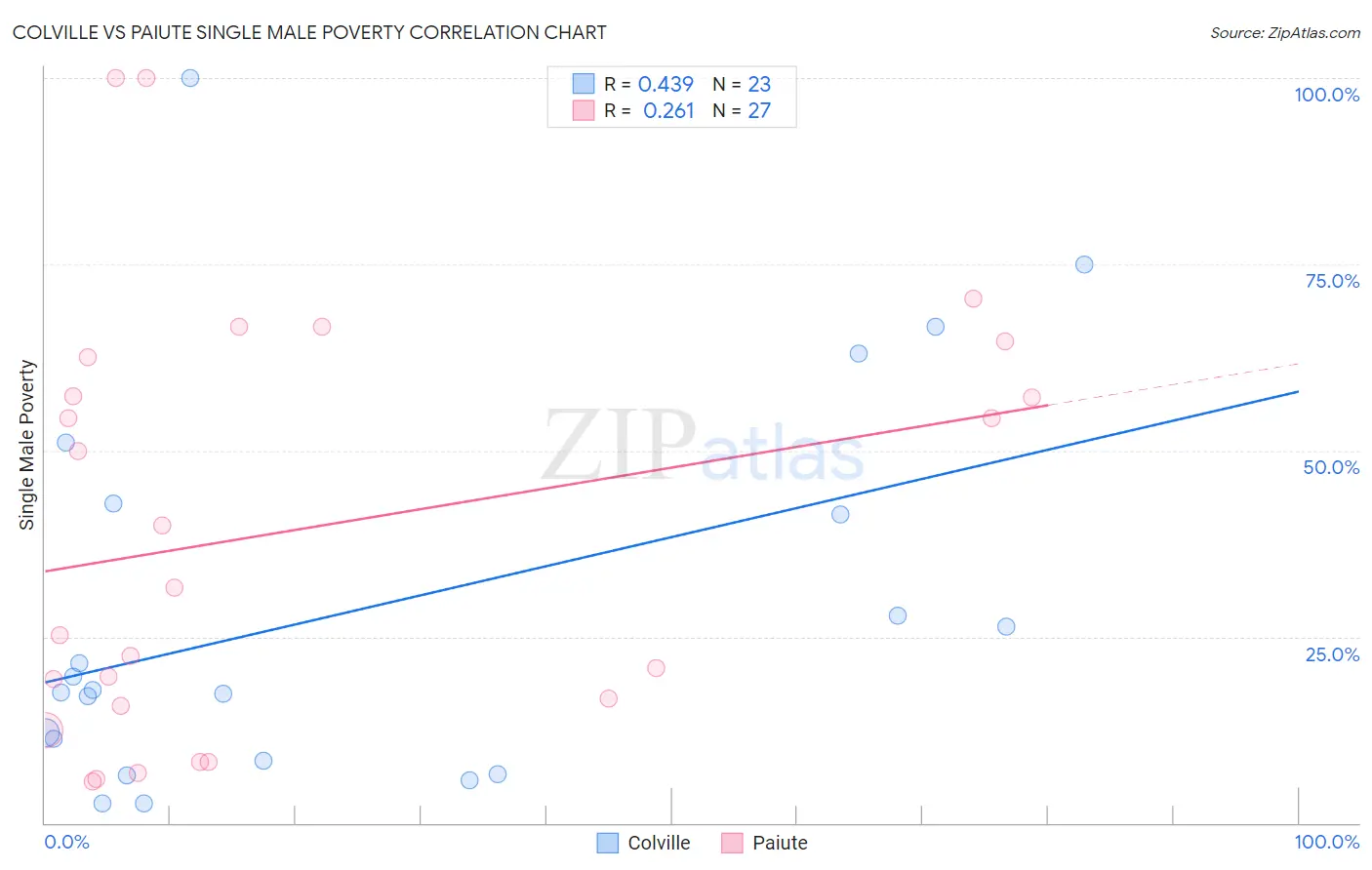 Colville vs Paiute Single Male Poverty