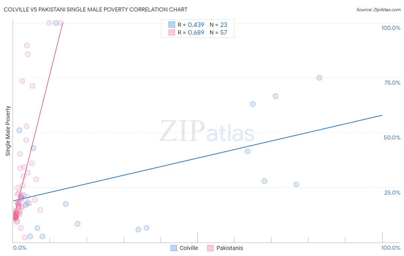 Colville vs Pakistani Single Male Poverty